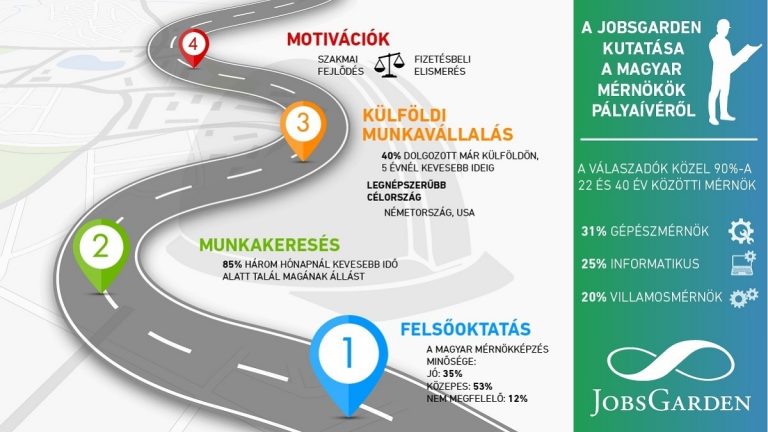 Sok magyar mérnök menne külföldre, de csak határozott időre